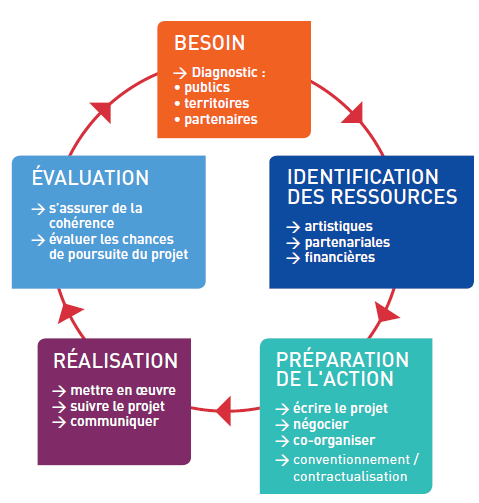 Schéma - Construire son projet d'action culturelle